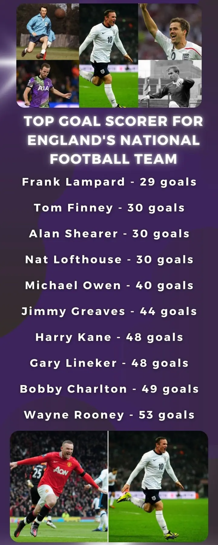 Top goal scorer for England's national football team