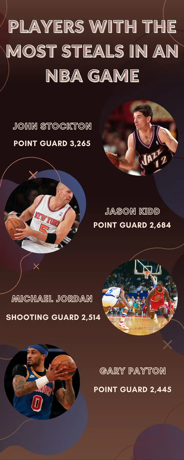 Players with the most steals in an NBA game